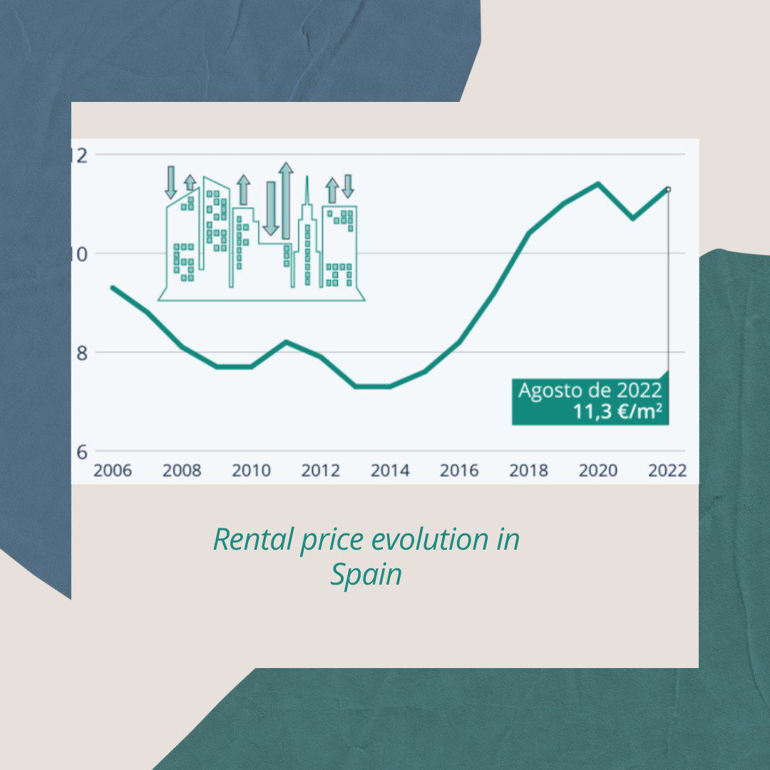 Ready for a journey through real estate history?  From 2006 to 2022, we've witnessed a remarkable evolution in rental prices in Spain. What are your thoughts on this transformation? Share your insights! 
.
.
.
#rentalpriceevolution #spanishrealestatemarket #elfikerealEstate #malaga #makelaarmalaga #costadeleol #tweedewoningmalaga #makelaarmarbella #inmobiliariamalaga #realestateagentmalaga #takecaremalaga #elfike